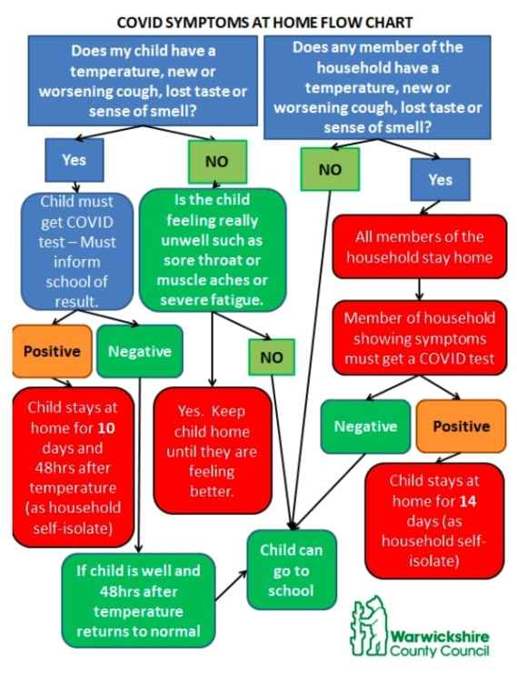 Coronavirus symptoms flowchart (Warwickshire County Council)