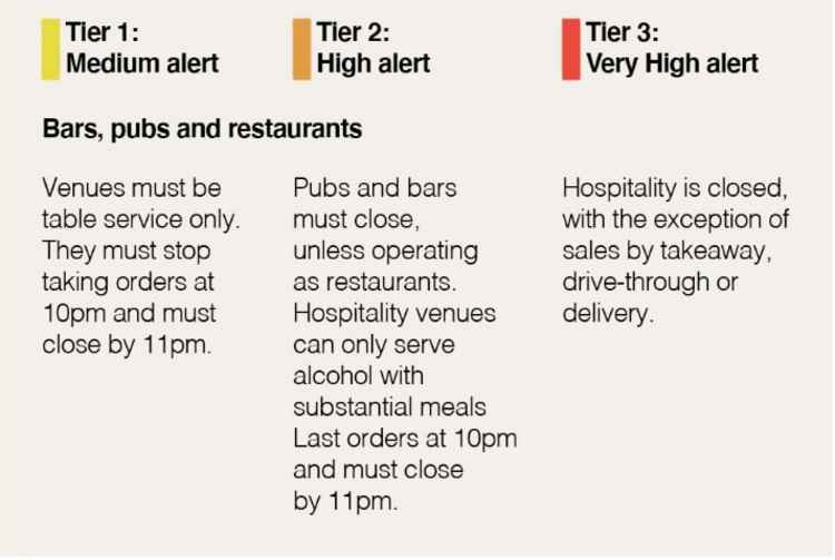 Bars and Restaurants will not be allowed to open as Warwickshire moves into Tier Three