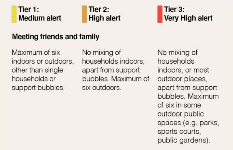 In Tier Three groups from different households will only be allowed to meet outside in public spaces, and the 'Rule of Six' will still apply