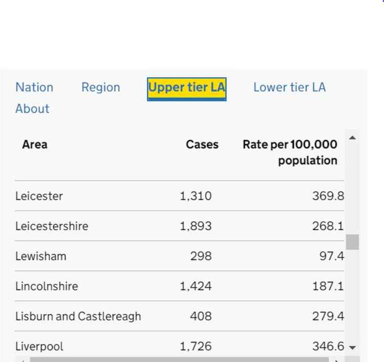 7 day figures