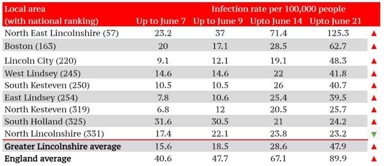 Greater Lincolnshire's infection rates from June 7 to June 21. | Data: Gov UK / Table: Daniel Jaines for The Lincolnite