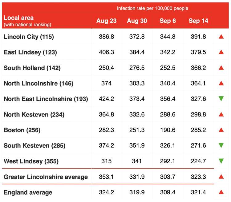 Lincolnshire infection rates September 14