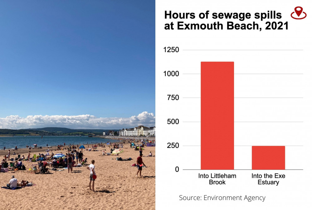 L: Exmouth beach. R: Line chart showing total hours of sewage spills relating to Exmouth Beach bathing waters in 2021