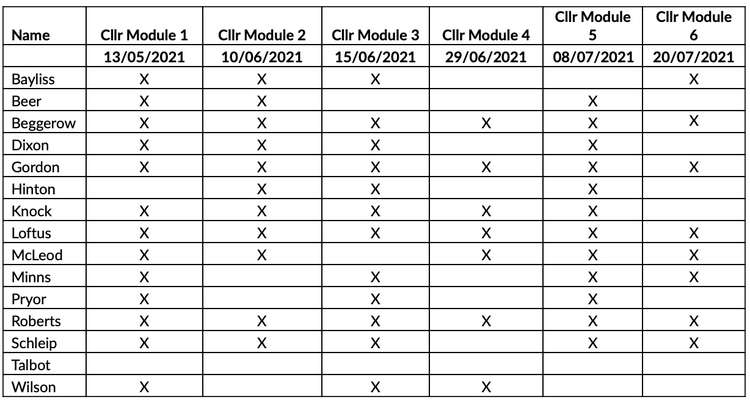 Grid showing which councillors attended which SALC live training session