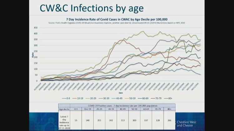 Cheshire West and Chester Infections by Age