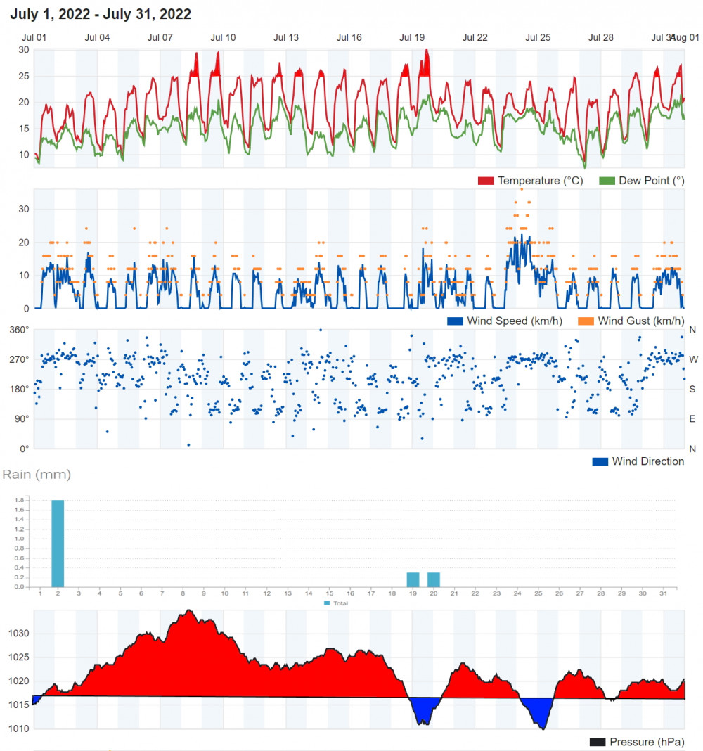 Weather summary Weather summary