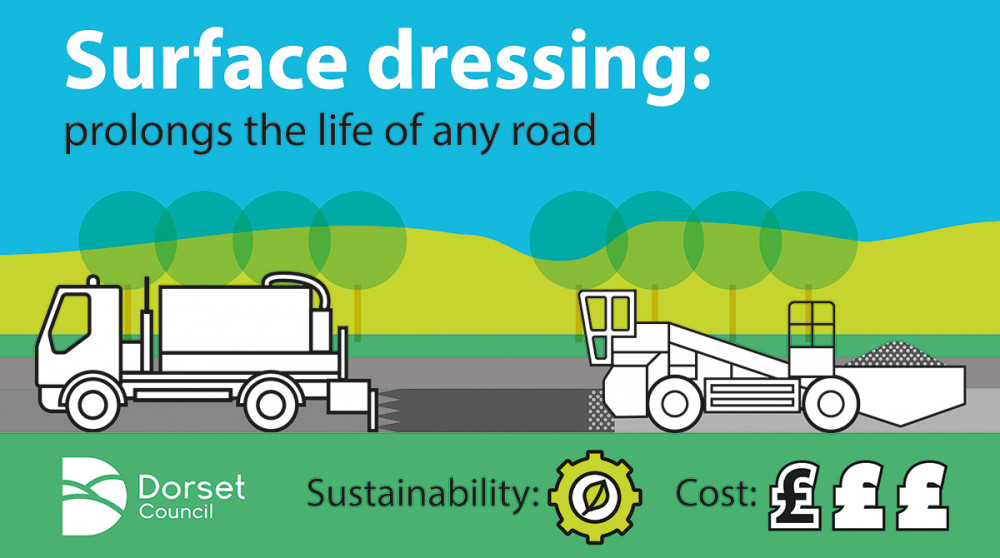 Dorset Council has completed its annual surface dressing, treating 96 miles of road across the county