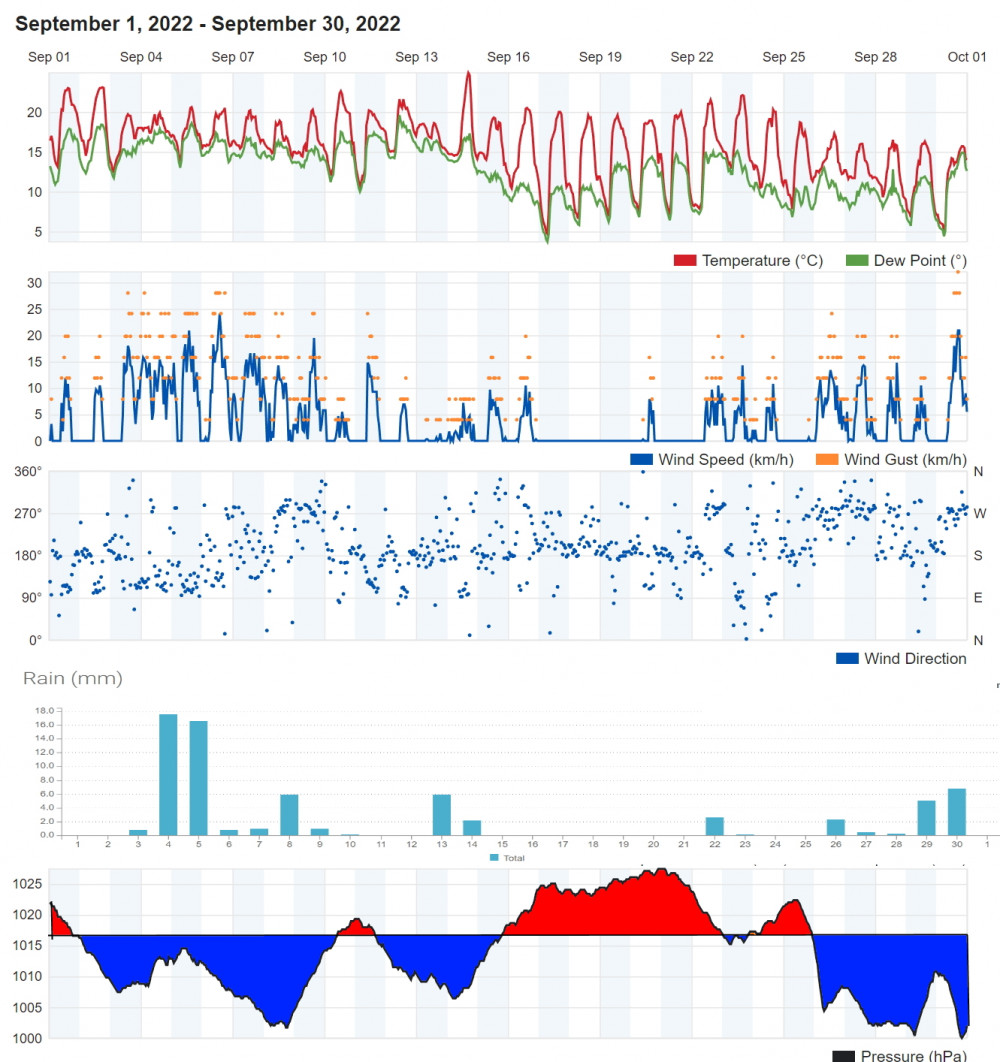 Dawlish September weather graph