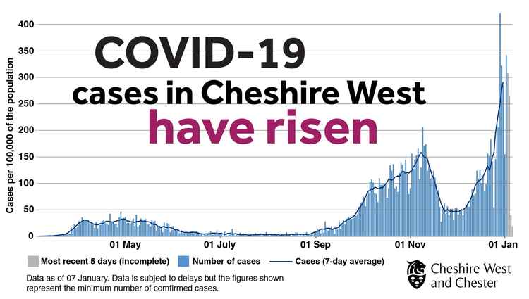 Covid-19 case rates in Cheshire West have risen rapidly in recent weeks
