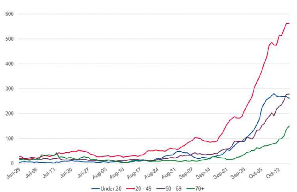 Cases across the county by age band (Essex County Council graphics)