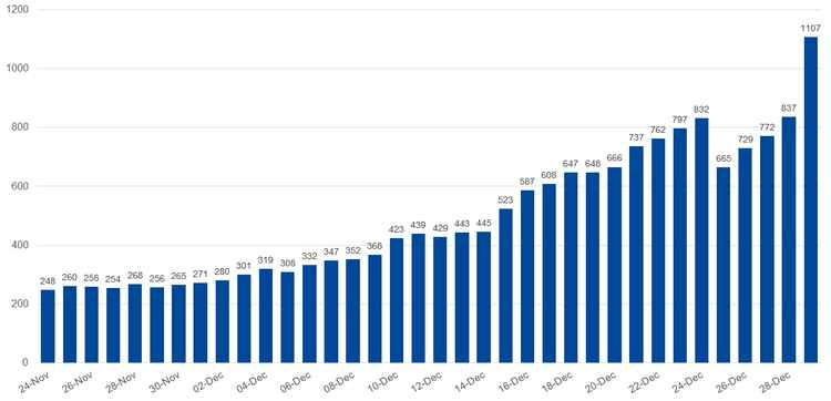 This graph shows how the number of hospital beds in Essex taken up by Covid-19 patients has grown in recent weeks