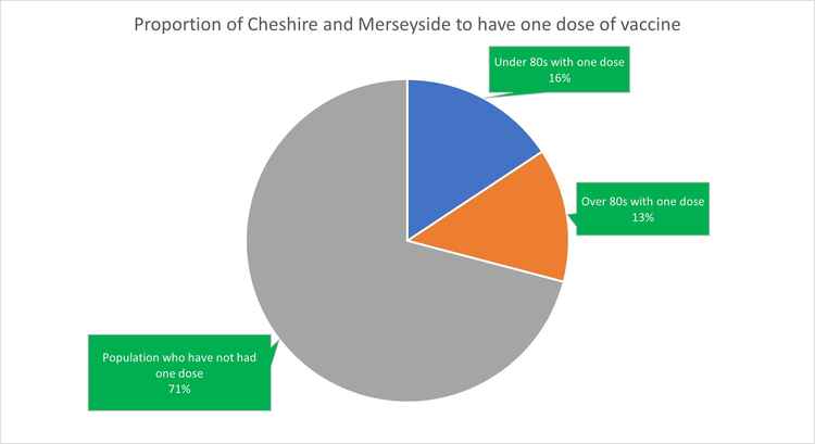 Proportion of the population having had one dose