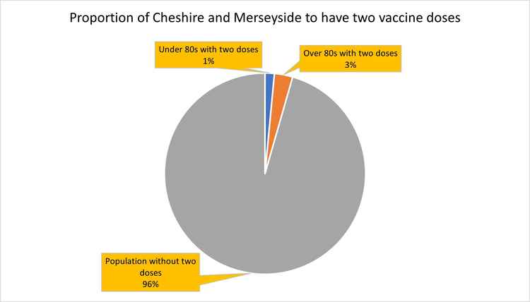 Proportion of the population having had both doses