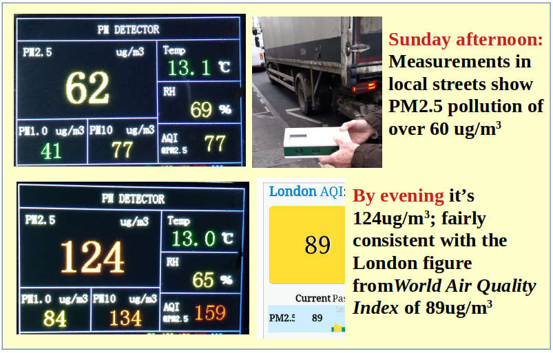 London’s soaring PM2.5 Air Pollution as measured by an Ealing resident on Sunday (22nd January), reached ten to twenty times over the WHO guideline of 5ug/m3. 