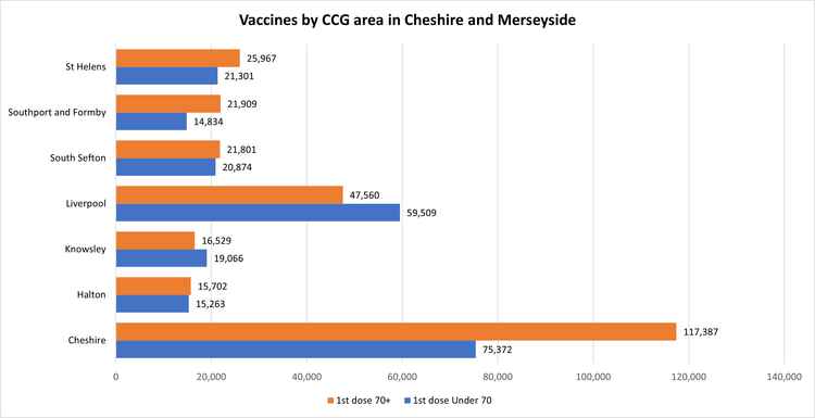 Vaccines by CCG area