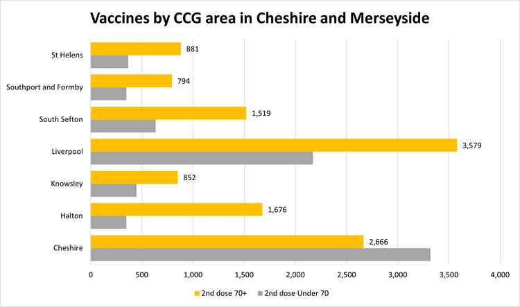 The number of second doses administered by CCG area