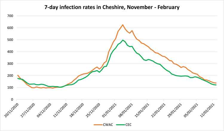 Infection rates up to February 13