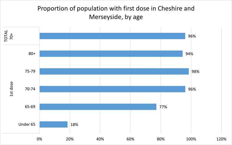 Proportion of each Cheshire age group having received their first dose