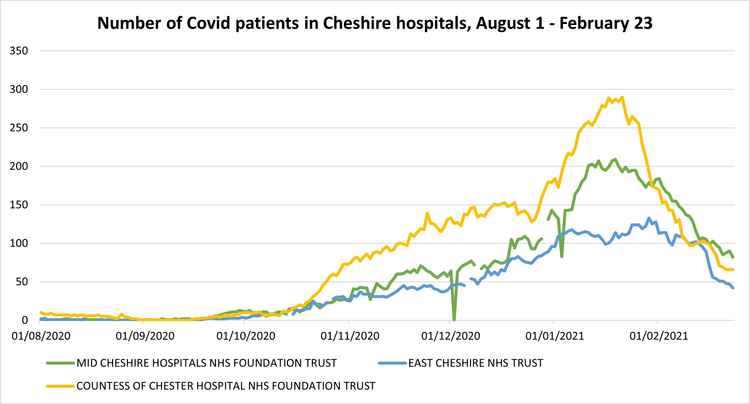 Number of Covid patients in Cheshire hospitals