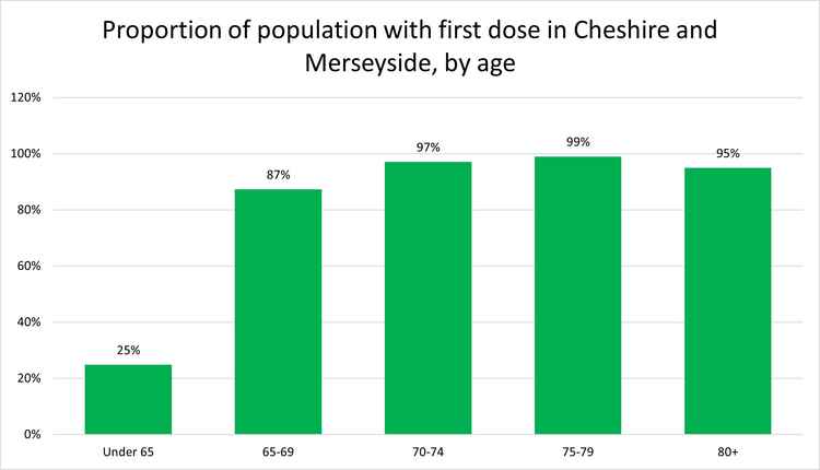 The proportion of people having received their first vaccine dose by age group