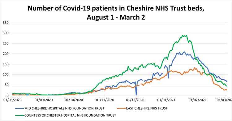 Hospital bed occupancy by Covid-positive patients