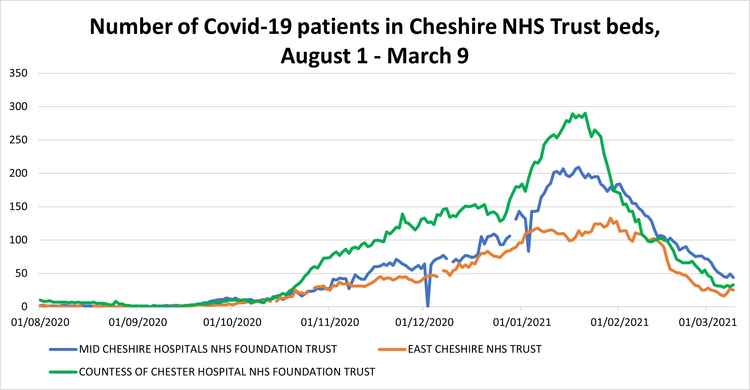 Number of Covid patients in Cheshire hospitals