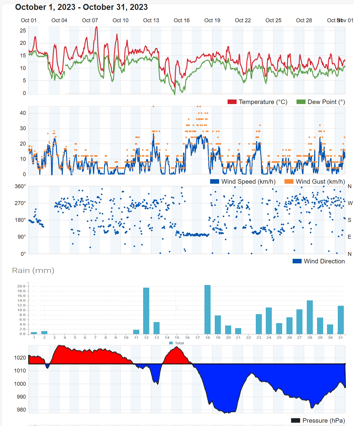 Dawlish Weather Graph