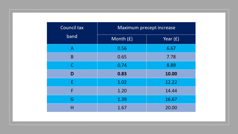 This is was the PCC offers up as the potential increase