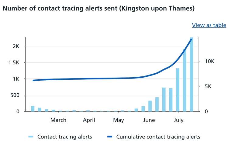 The number of people in Kingston caught up in the 'pingdemic' has risen sharply over the past month (Credit: NHS app statistics)