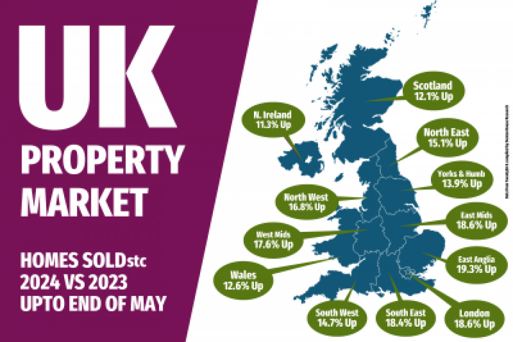 The number of homes sold subject to contract (STC) has significantly increased from January to the end of May 2024 (Rivendell Estates) 
