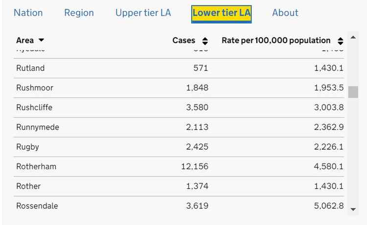 Rutland's total number of cases