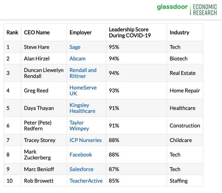 Top 10 CEOs