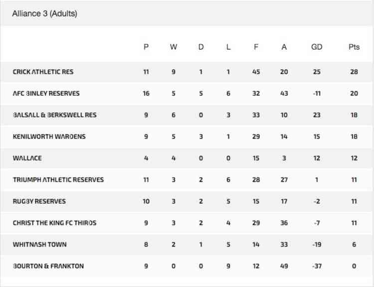 Kenilworth Wardens sat in fourth before the season was abandoned in March Kenilworth Wardens sat in fourth before the season was abandoned in March