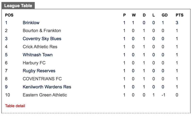 The Reserves currently sit second bottom, as all but one match in CA3 ended in a draw this weekend