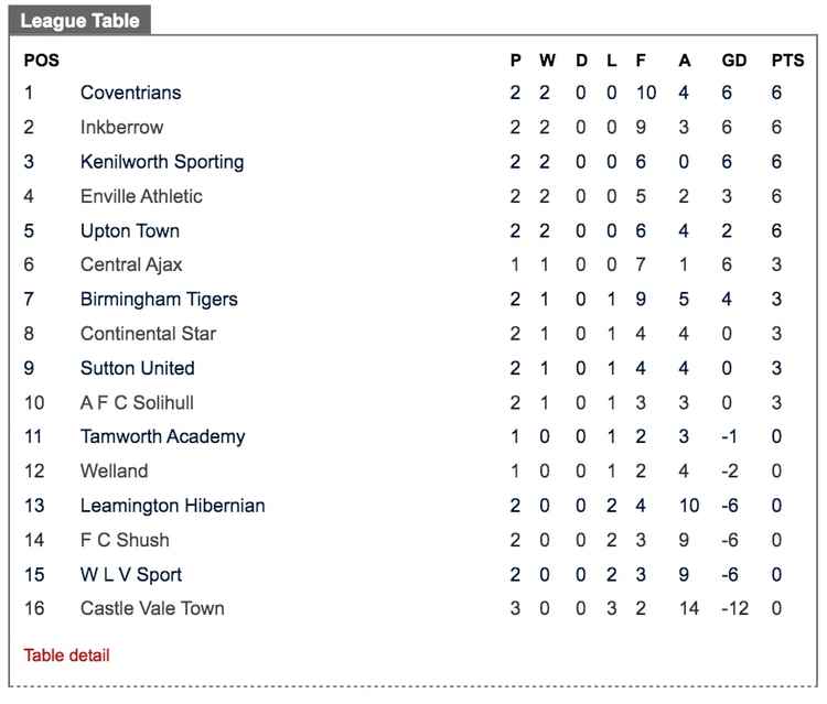 Kenilworth Sporting sit third in the league table going into Saturday's fixture