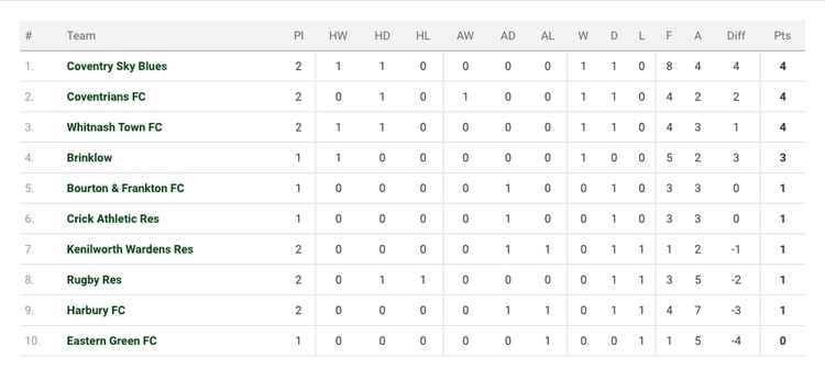 Wardens Reserves currently sit seventh in the Coventry Alliance Division Three after two matches