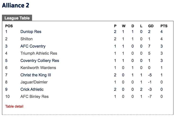 Kenilworth Wardens sat in sixth ahead of today's fixture