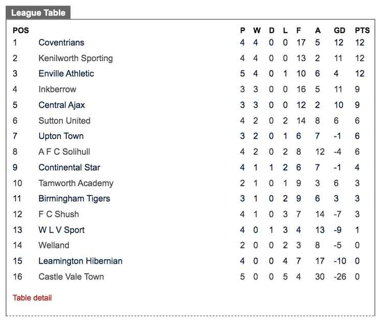 Kenilworth Sporting FC currently sit second in the league whilst Sutton are sixth