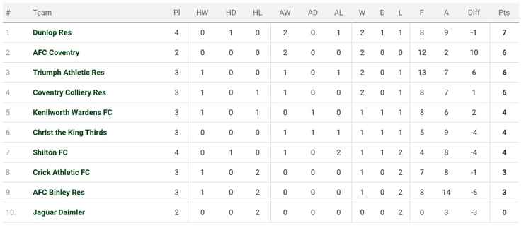 Kenilworth Wardens now sit fifth in a congestive Coventry Alliance Division Two