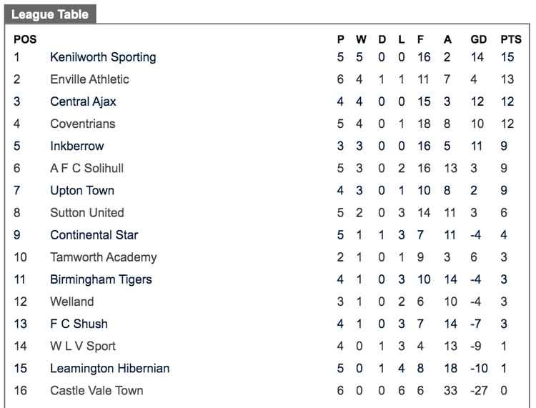 Kenilworth Sporting FC now sit top of the table after fifth straight victory