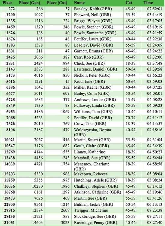 The results of all 35 Kenilworth participants in time order