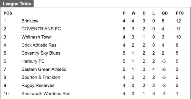 Kenilworth Wardens Reserves find themselves three points behind tomorrow's opponents