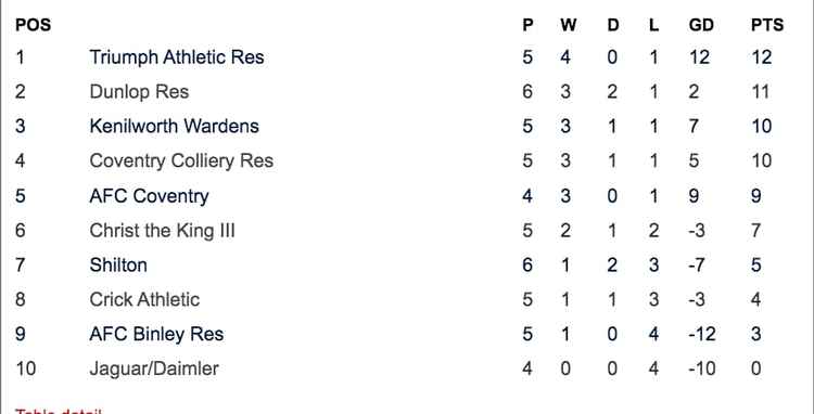 Kenilworth Wardens now sit third in the Coventry Alliance Division Three