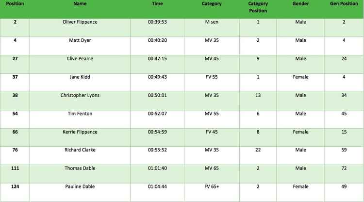 All the times set by Kenilworth Runners at the first race last weekend