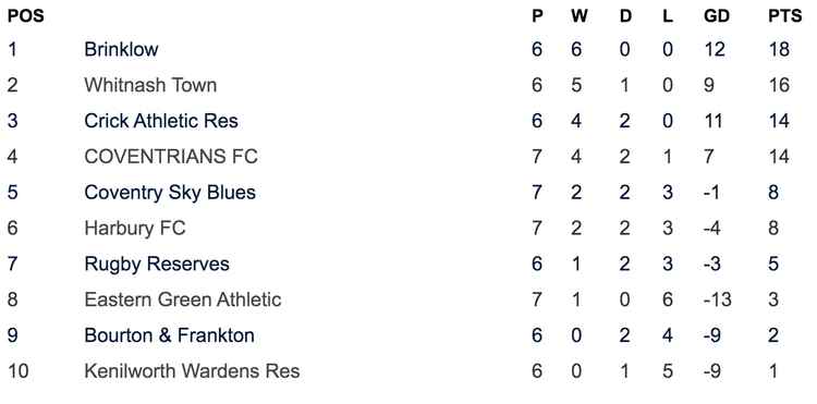 Kenilworth Wardens Reserves and Bourton and Frankton occupy the bottom two places in the league