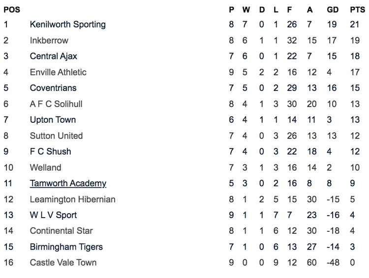 Table-toppers Kenilworth Sporting will play third-placed Central Ajax in their first game back