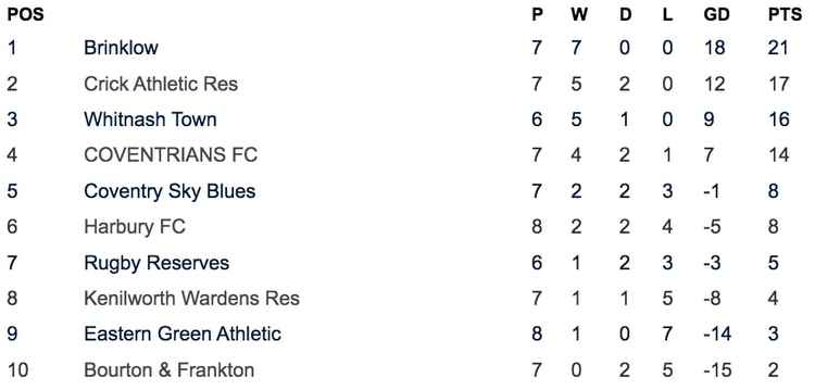 Kenilworth Wardens Reserves are now off the bottom spot of the league