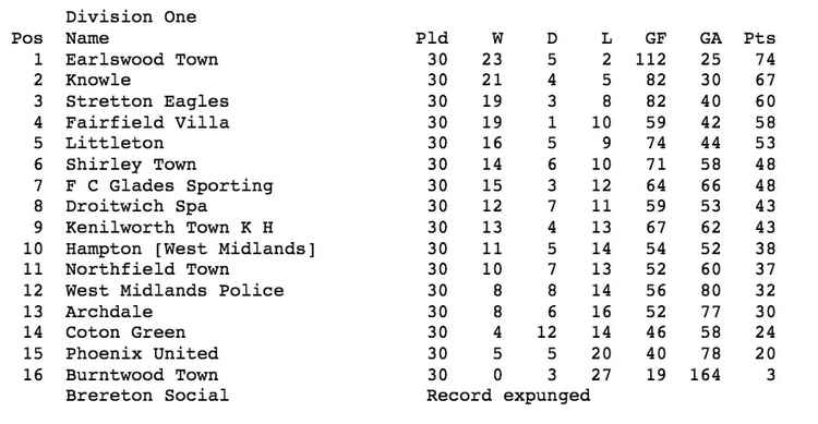 Kenilworth dropped out of the Midlands Combination in 2011 despite finishing ninth