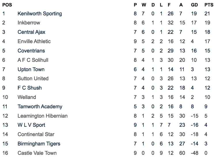 Kenilworth Sporting sat top of the MFL3 before the season was cancelled this week