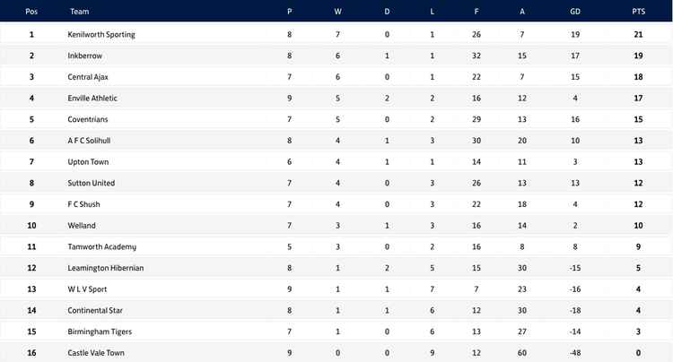 Sporting sat top of the table when the league was curtailed